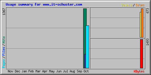 Usage summary for www.it-schuster.com